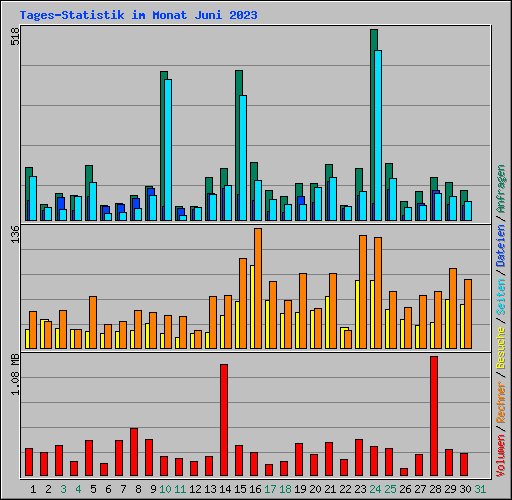 Tages-Statistik im Monat Juni 2023