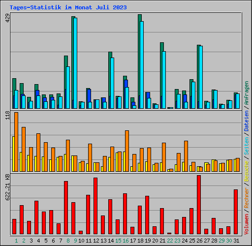 Tages-Statistik im Monat Juli 2023