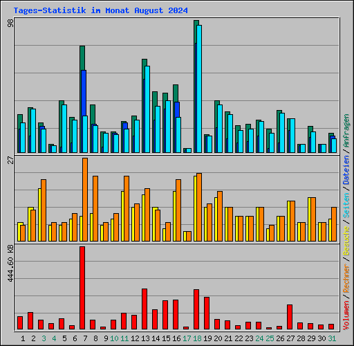 Tages-Statistik im Monat August 2024