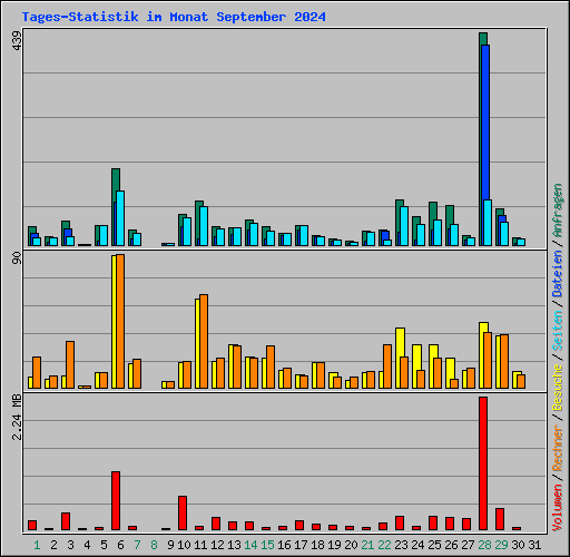 Tages-Statistik im Monat September 2024