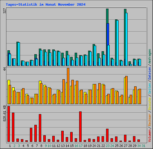 Tages-Statistik im Monat November 2024
