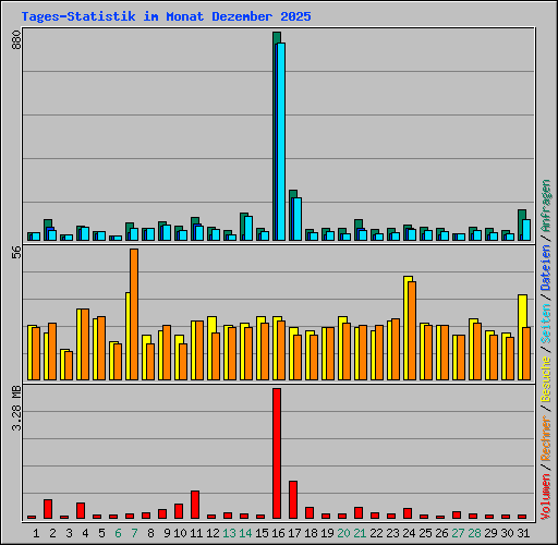 Tages-Statistik im Monat Dezember 2025