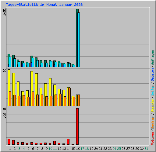 Tages-Statistik im Monat Januar 2026