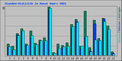 Stunden-Statistik im Monat Maerz 2021