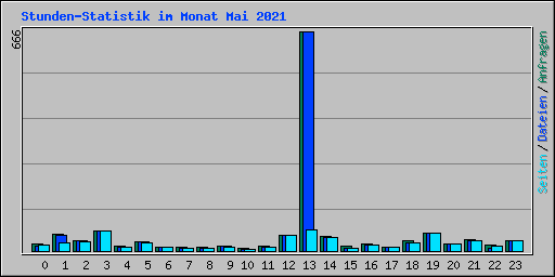 Stunden-Statistik im Monat Mai 2021