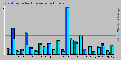 Stunden-Statistik im Monat Juli 2021
