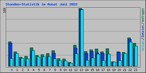 Stunden-Statistik im Monat Juni 2022