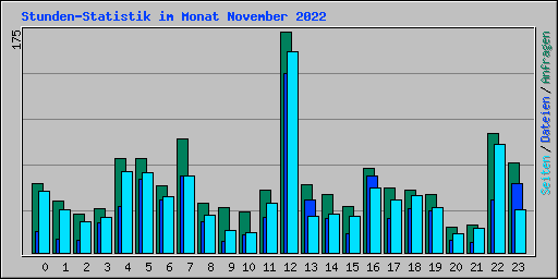 Stunden-Statistik im Monat November 2022