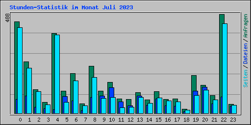 Stunden-Statistik im Monat Juli 2023