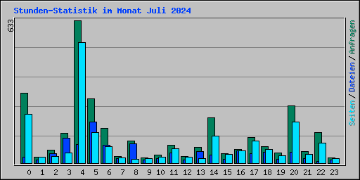Stunden-Statistik im Monat Juli 2024