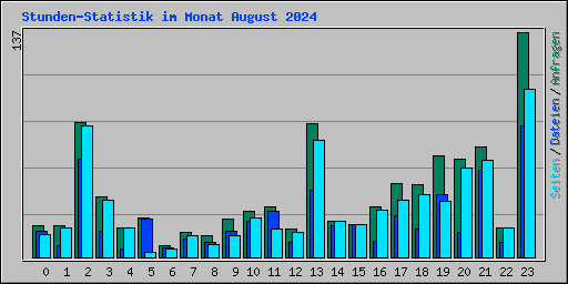 Stunden-Statistik im Monat August 2024