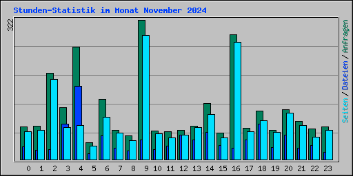 Stunden-Statistik im Monat November 2024