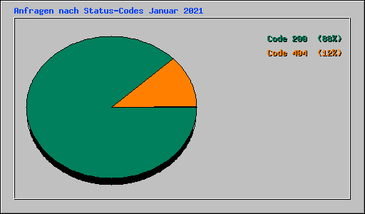 Anfragen nach Status-Codes Januar 2021