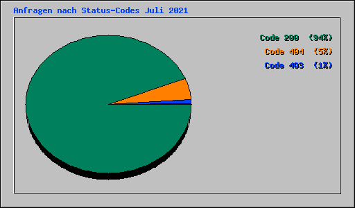 Anfragen nach Status-Codes Juli 2021