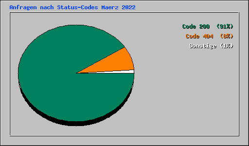 Anfragen nach Status-Codes Maerz 2022