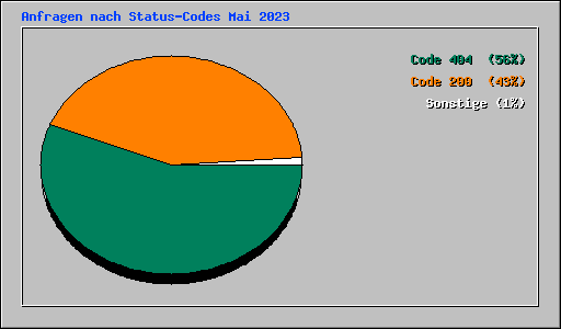 Anfragen nach Status-Codes Mai 2023