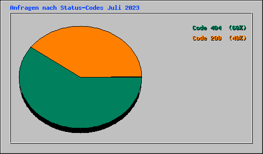 Anfragen nach Status-Codes Juli 2023