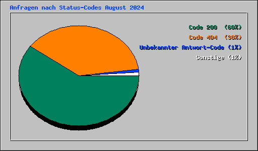 Anfragen nach Status-Codes August 2024