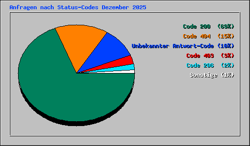 Anfragen nach Status-Codes Dezember 2025