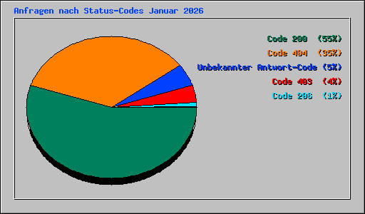 Anfragen nach Status-Codes Januar 2026