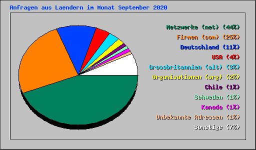 Anfragen aus Laendern im Monat September 2020