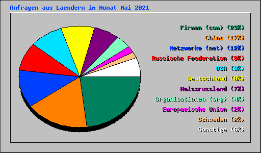Anfragen aus Laendern im Monat Mai 2021