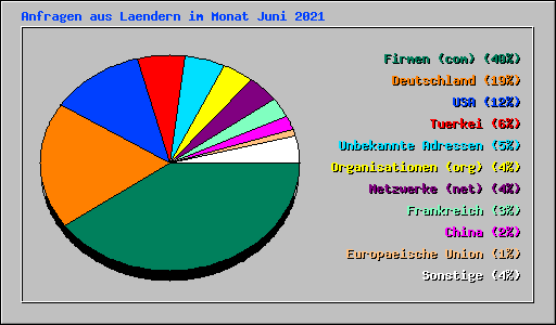 Anfragen aus Laendern im Monat Juni 2021