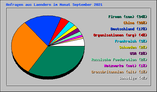 Anfragen aus Laendern im Monat September 2021