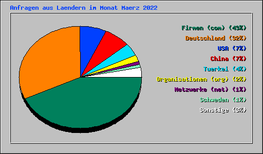 Anfragen aus Laendern im Monat Maerz 2022