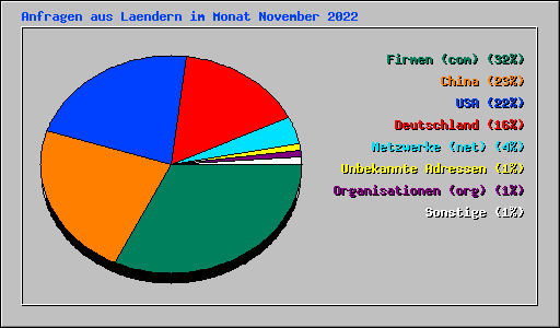 Anfragen aus Laendern im Monat November 2022