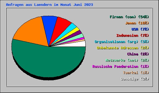 Anfragen aus Laendern im Monat Juni 2023
