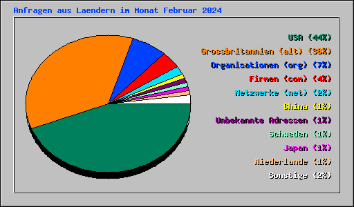 Anfragen aus Laendern im Monat Februar 2024