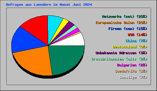 Anfragen aus Laendern im Monat Juni 2024