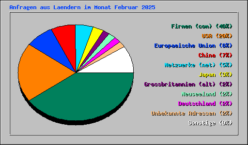 Anfragen aus Laendern im Monat Februar 2025