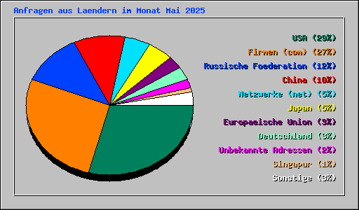Anfragen aus Laendern im Monat Mai 2025