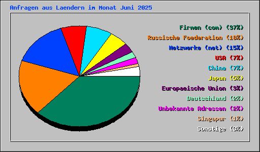 Anfragen aus Laendern im Monat Juni 2025