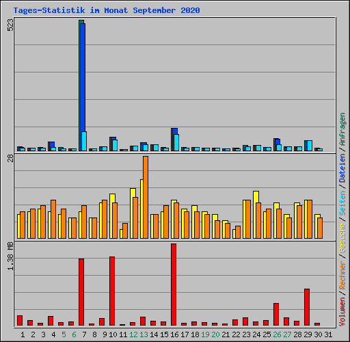 Tages-Statistik im Monat September 2020