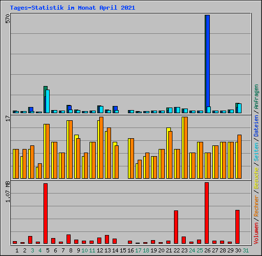 Tages-Statistik im Monat April 2021