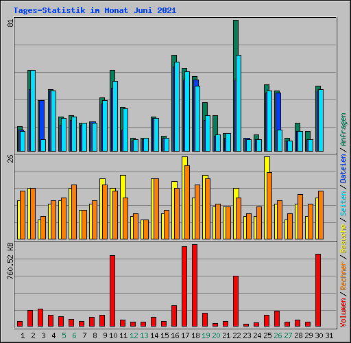 Tages-Statistik im Monat Juni 2021