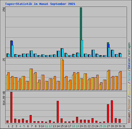 Tages-Statistik im Monat September 2021