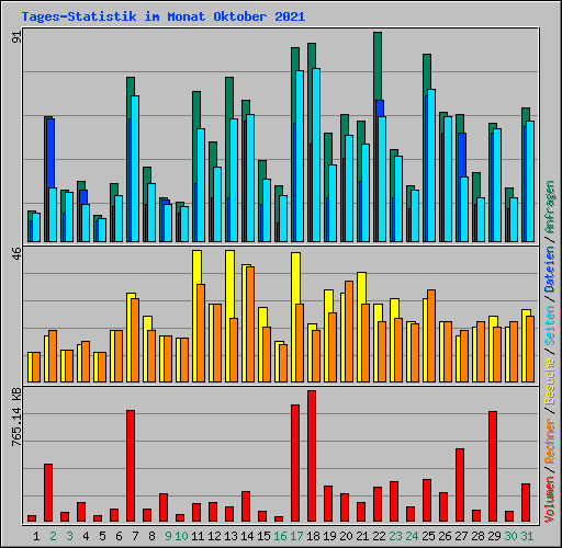 Tages-Statistik im Monat Oktober 2021