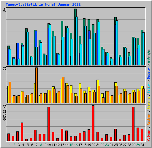 Tages-Statistik im Monat Januar 2022