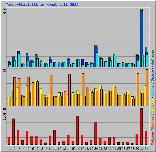 Tages-Statistik im Monat Juli 2022