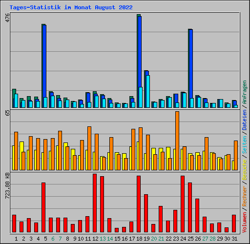 Tages-Statistik im Monat August 2022