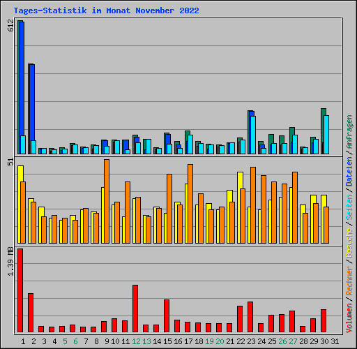 Tages-Statistik im Monat November 2022