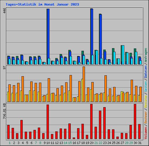 Tages-Statistik im Monat Januar 2023