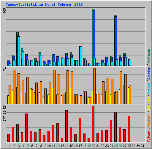 Tages-Statistik im Monat Februar 2023