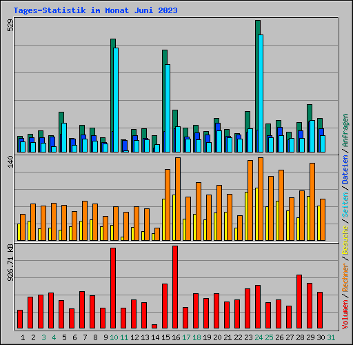 Tages-Statistik im Monat Juni 2023