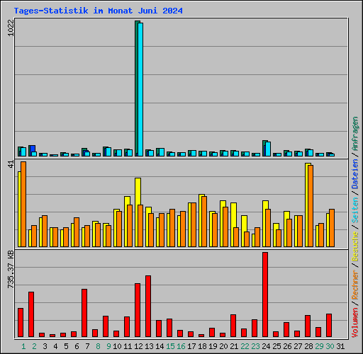 Tages-Statistik im Monat Juni 2024