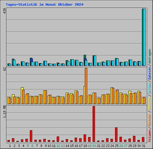 Tages-Statistik im Monat Oktober 2024